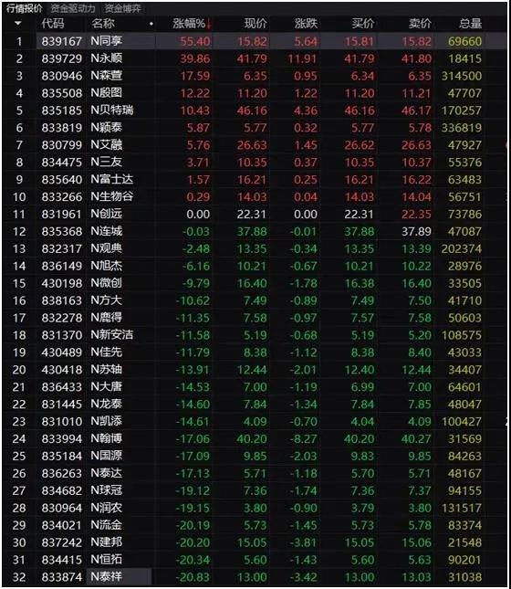 超六成股破发 股东减持收监管函 精选层首秀看点多！还能打新吗？