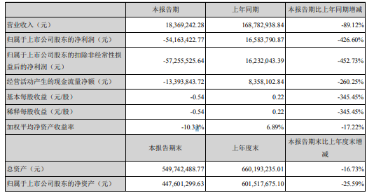 米奥会展2020年上半年亏损5416.34万由盈转亏 停办境外展会