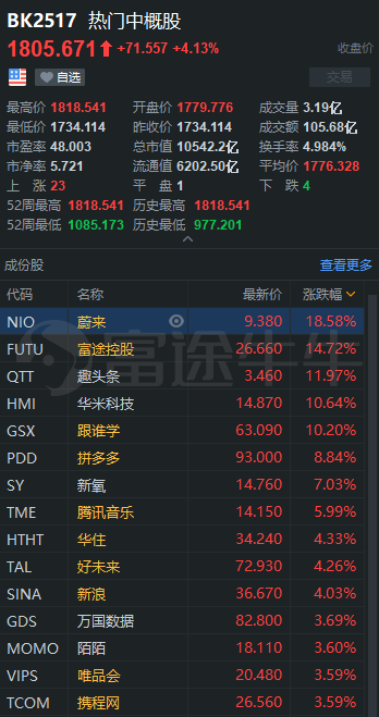 富途控股股价再创历史新高；蔚来市值突破110亿美元；好未来最新股权