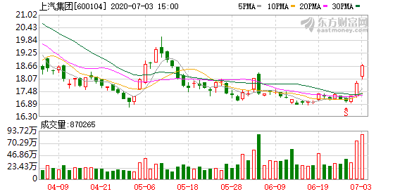 上汽集团拟回购5842万股至1.17亿股用于股权激励