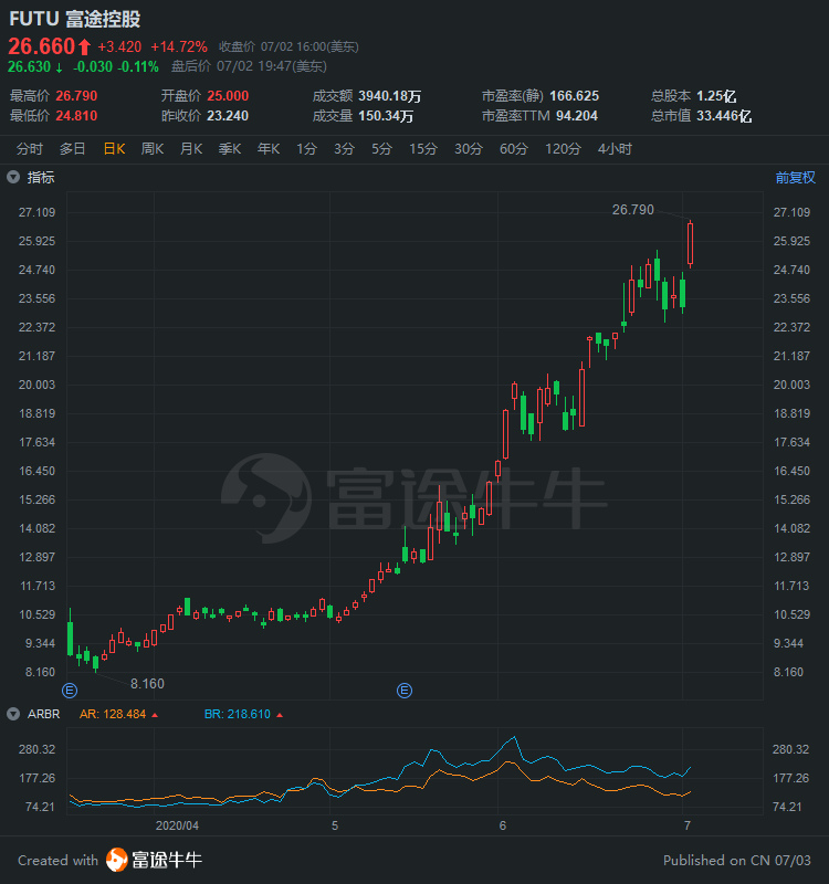 富途控股股价再创历史新高；蔚来市值突破110亿美元；好未来最新股权