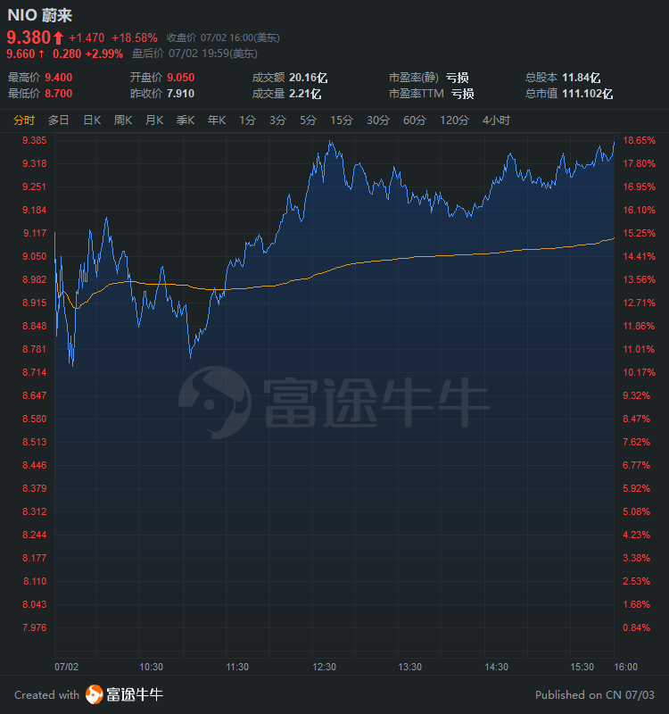 富途控股股价再创历史新高；蔚来市值突破110亿美元；好未来最新股权