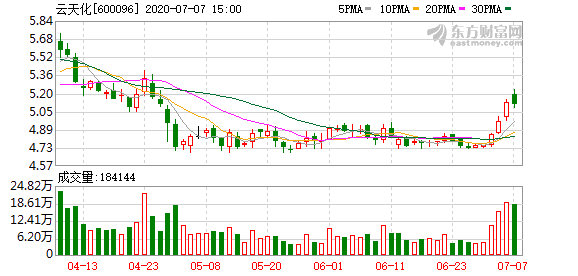 云天化：股东拟减持不超2%股份