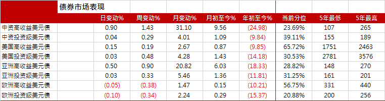 图1. 中资及亚洲双色球开奖
元债指数走势（基准=100）