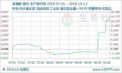 生意社：本周国内氢氟酸市场价格持续上涨（10.8