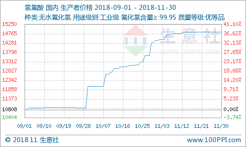 生意社：11月份国内氢氟酸市场价格上涨