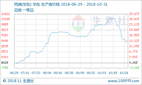 生意社：11月国内丙烯(华东) 市场价格震荡走跌