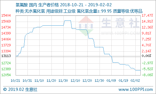 生意社：本周国内氢氟酸市场价格走低（1.28