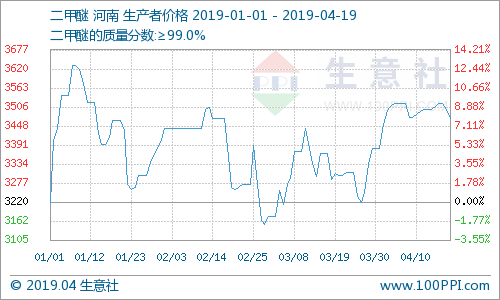 生意社：本周国内二甲醚市场先扬后抑（4.15