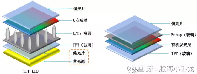 图表9:tft-lcd与oled屏幕结构对比