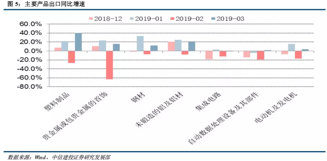 中信建投：预计4月份出口同比增速将重新转跌 且跌幅较为明显