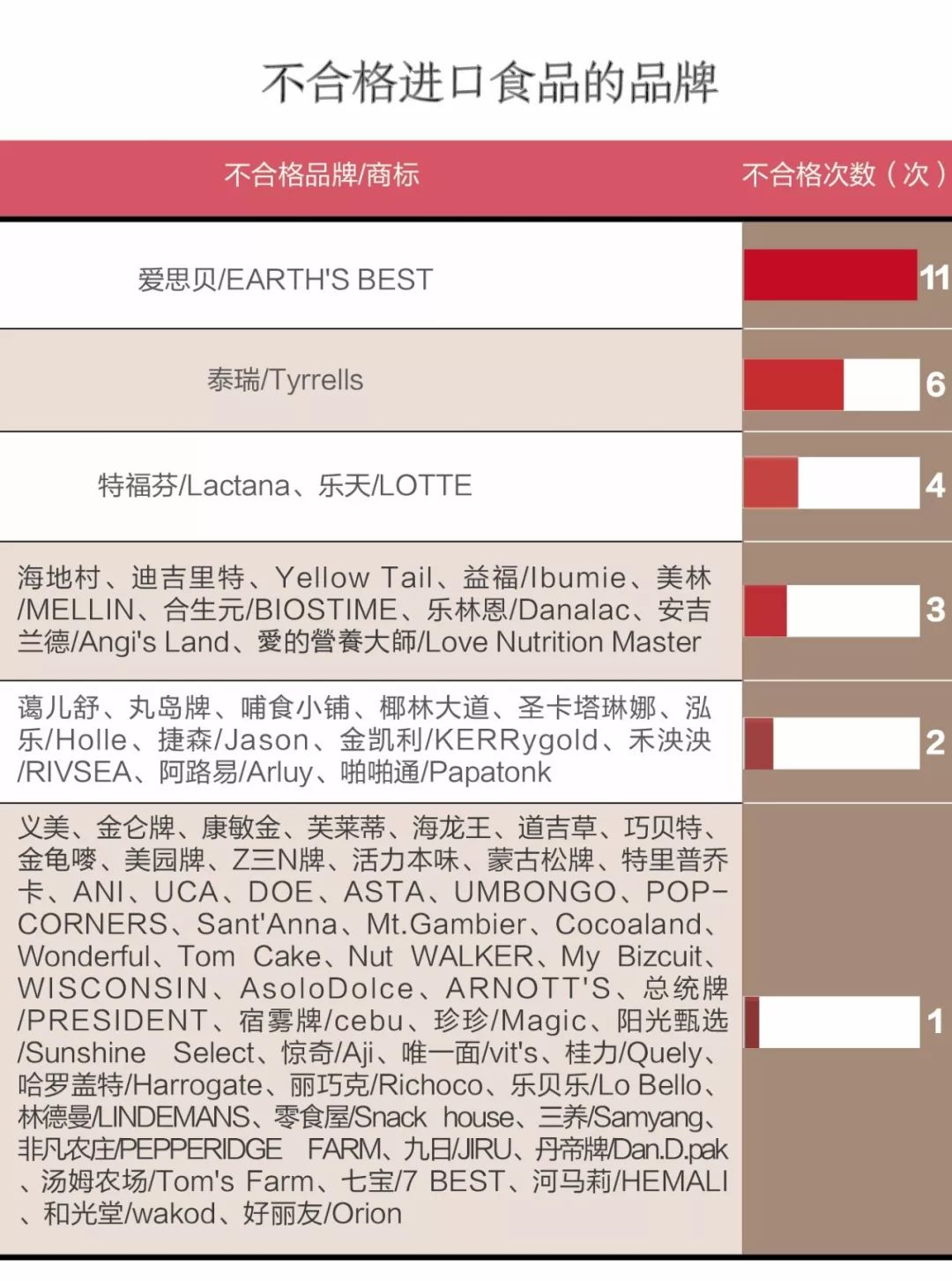 不合格进口食品大盘点：爱思贝、泰瑞、特福芬