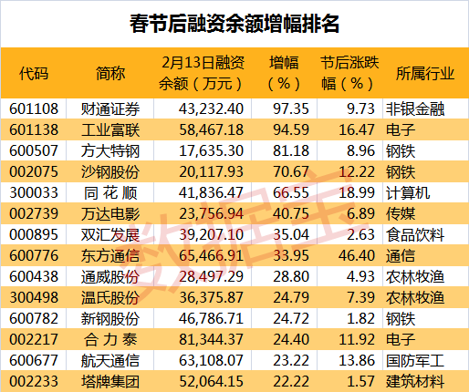 市场人气暴增！投资者数量创10个月来新高，杠杆资金抢筹14股