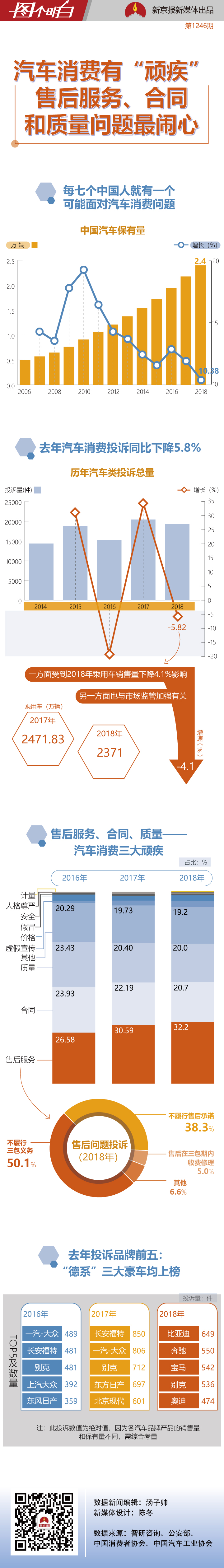 豪车消费麻烦少? 奔驰宝马奥迪去年全国投诉量居