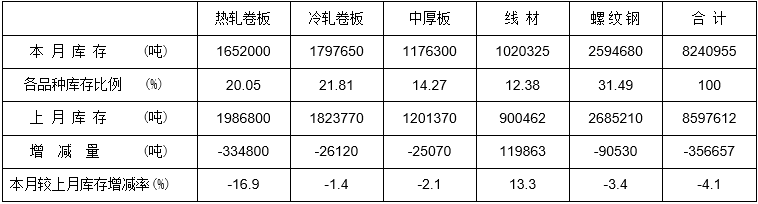 2018年12月钢材社会库存情况分析