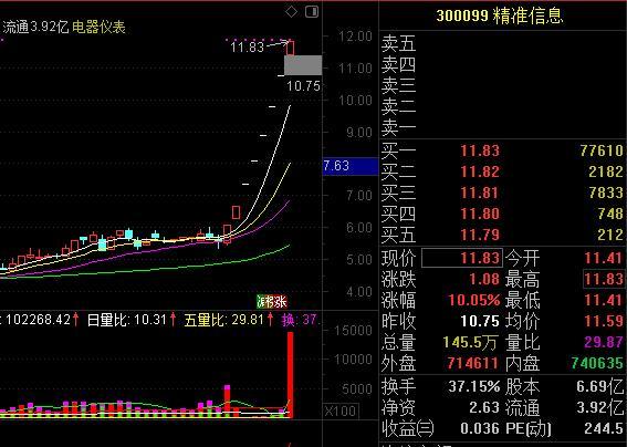 搭车区块链斩获8个涨停板，精准信息一干高层计划减持套现