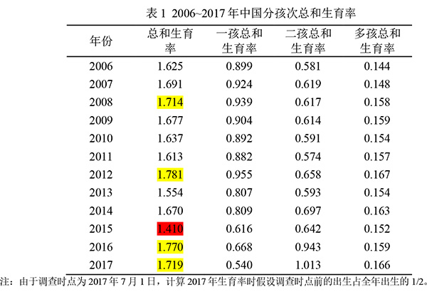 中国家庭︱中国近10年的生育水平与趋势_中国家庭条件水平