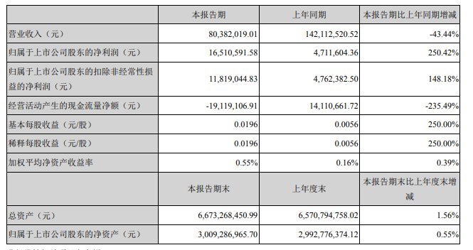 忪һӪ8038Ԫ ͬȽ43%