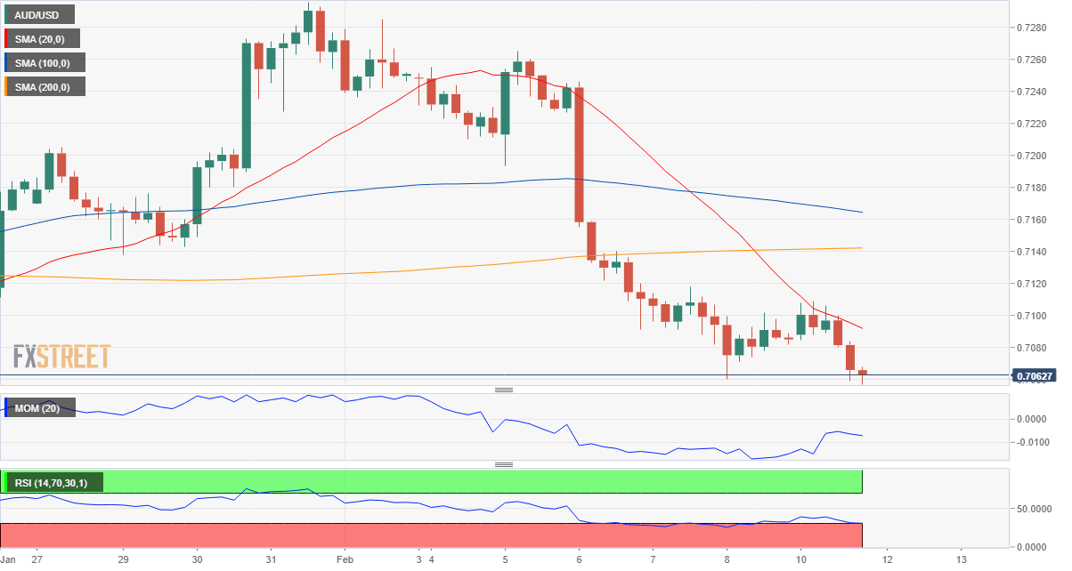 FXstreet：主要货币对2月12日最新技术分析