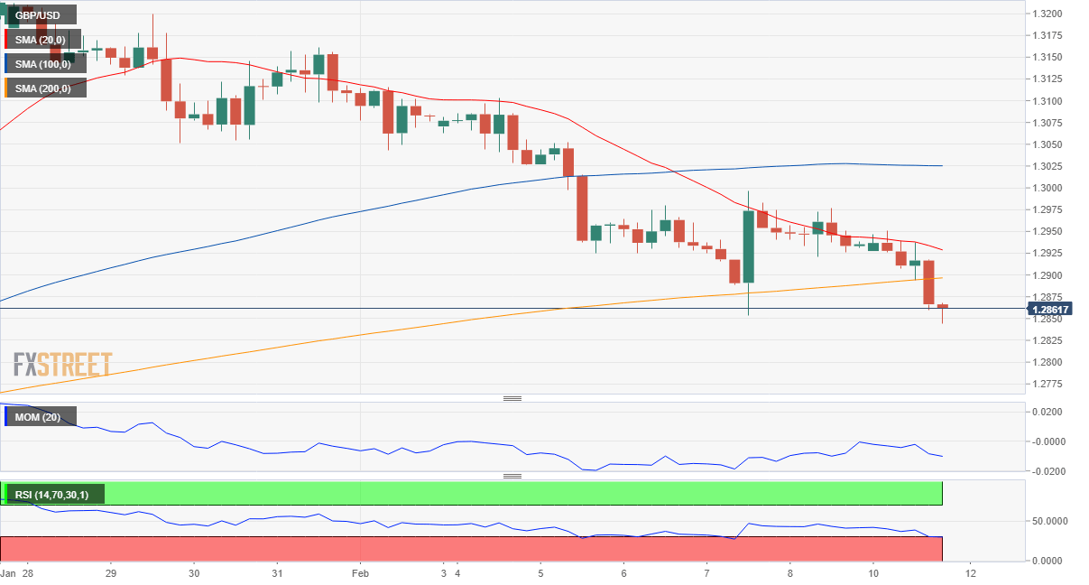 FXstreet：主要货币对2月12日最新技术分析