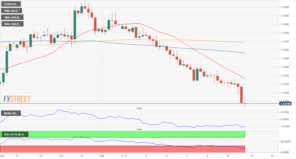 FXstreet：主要货币对2月12日最新技术分析