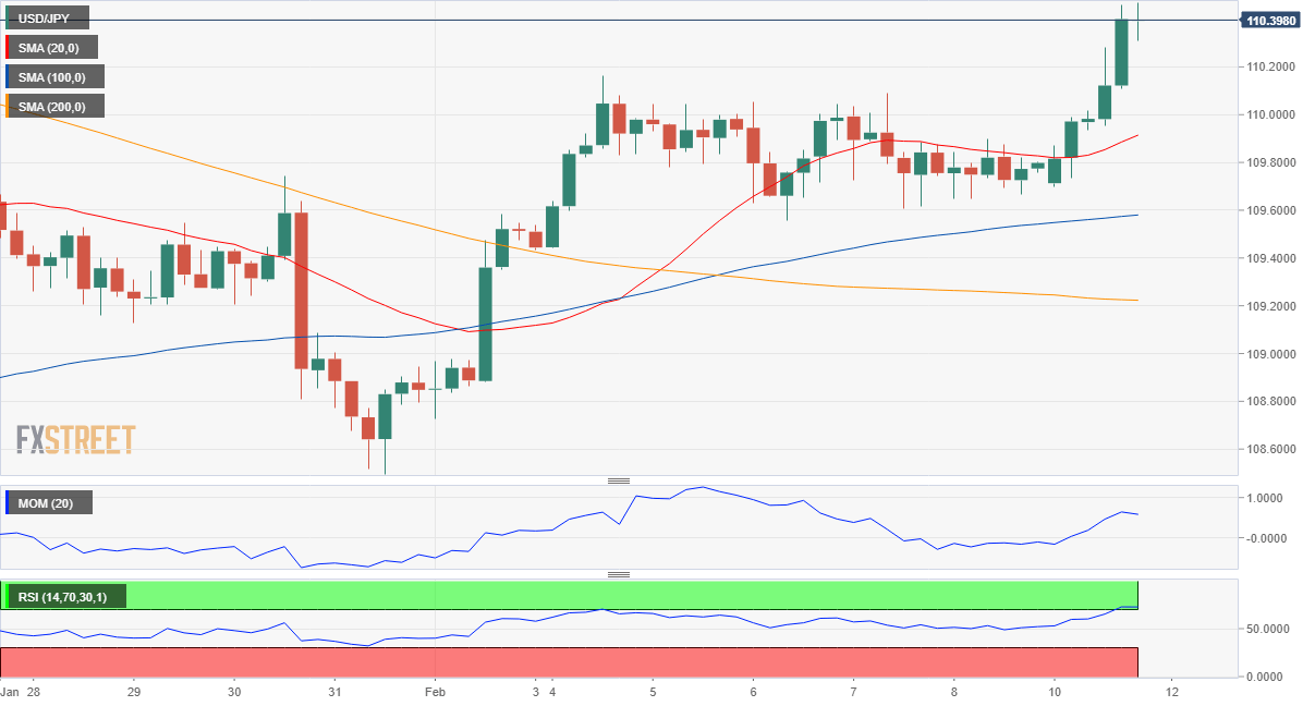 FXstreet：主要货币对2月12日最新技术分析