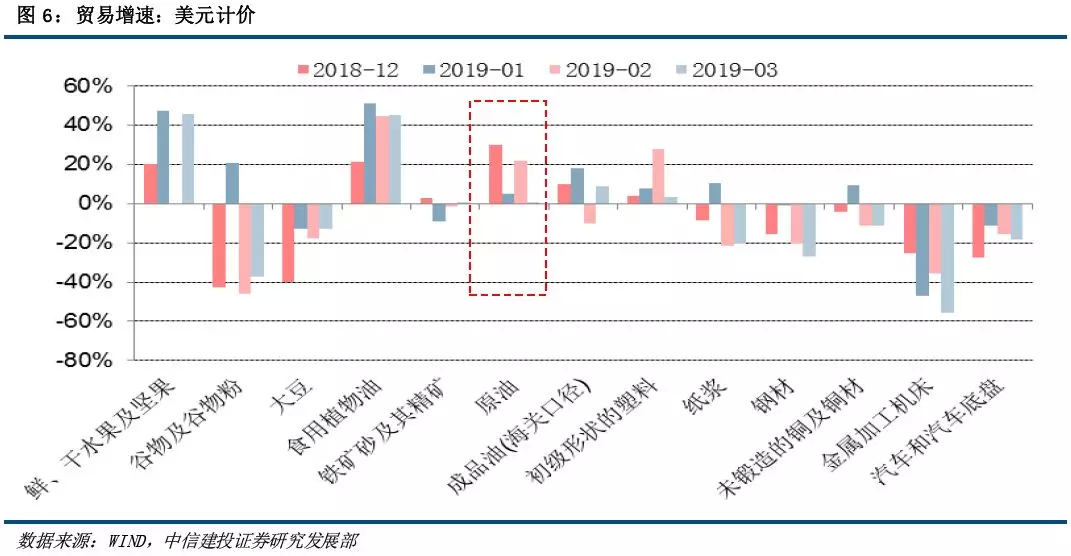 中信建投：预计4月份出口同比增速将重新转跌 且跌幅较为明显