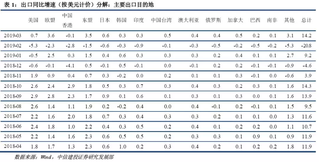 中信建投：预计4月份出口同比增速将重新转跌 且跌幅较为明显