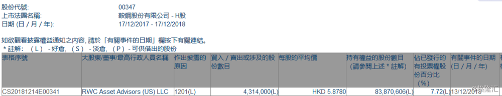 ֹ֡ɷ(00347.HK)RWC Asset Advisors(US)431.
