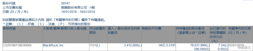 【增减持】鞍钢股份(00347.HK)获Black Rock增持341.2万股