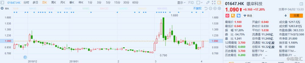 雄岸科技大涨逾17% 首批区块链备案名单出炉