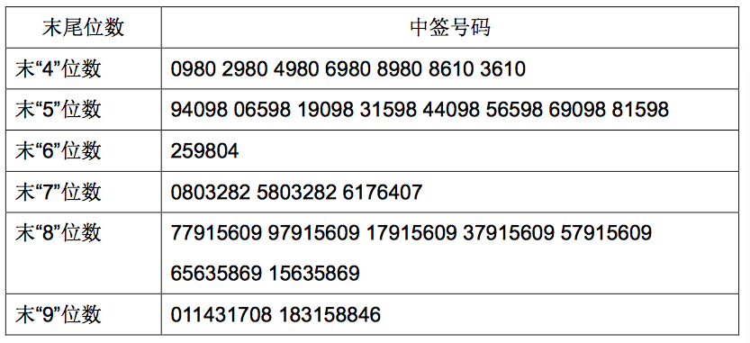 迈瑞医疗中签号出炉 共218880个