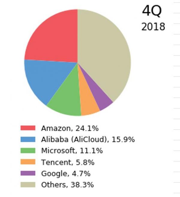 出海记｜腾讯亚太云计算份额超谷歌 增速第一