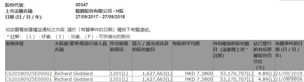 ֹ֡ɷ(00347.HK)Richard Goddard162.77