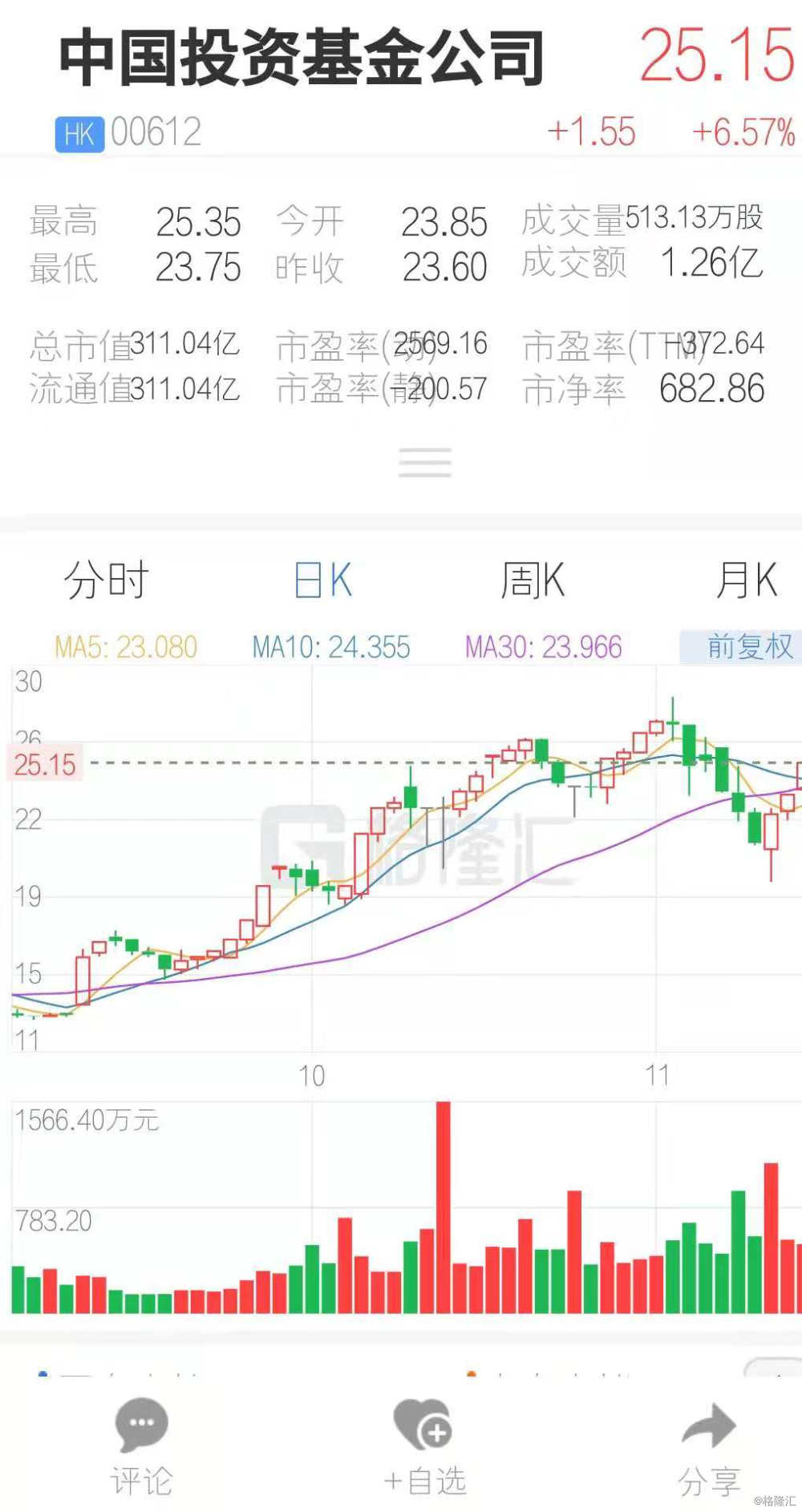中国投资基金公司(00612.HK)连续三日反弹累涨18%