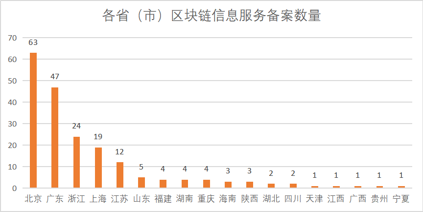 网信办发首批区块链备案 BATJ和这些上市公司在其中