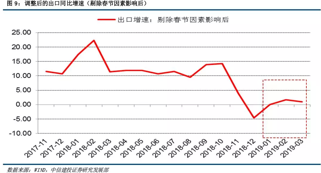 中信建投：预计4月份出口同比增速将重新转跌 且跌幅较为明显