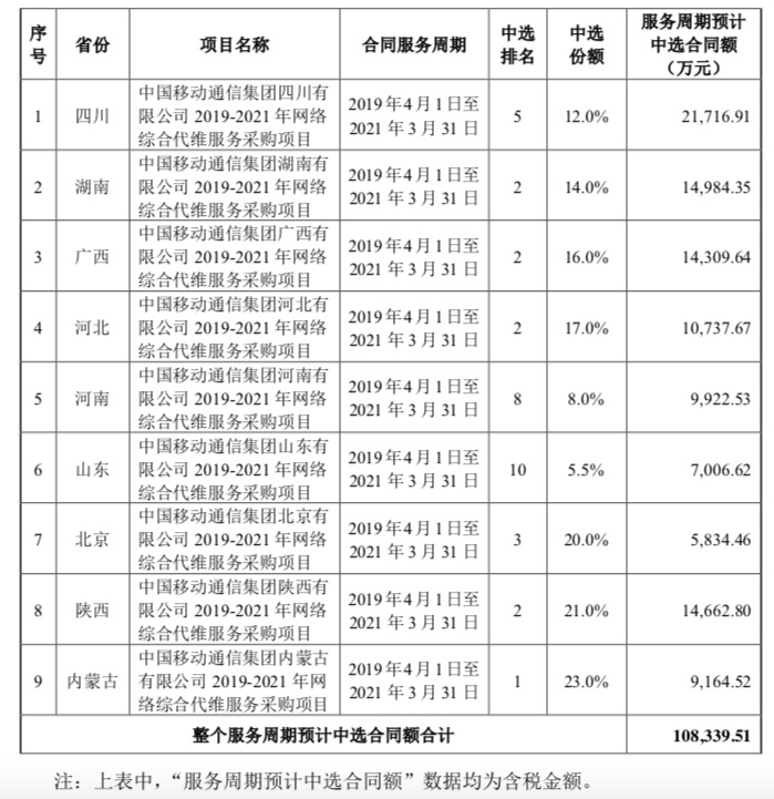 海格通信拿下中国移动九省网络代维服务，中选金额10.83亿