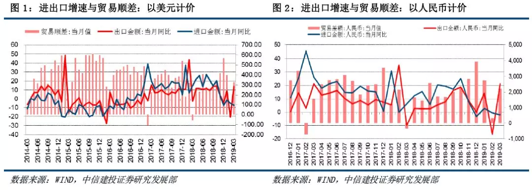 中信建投：预计4月份出口同比增速将重新转跌 且跌幅较为明显