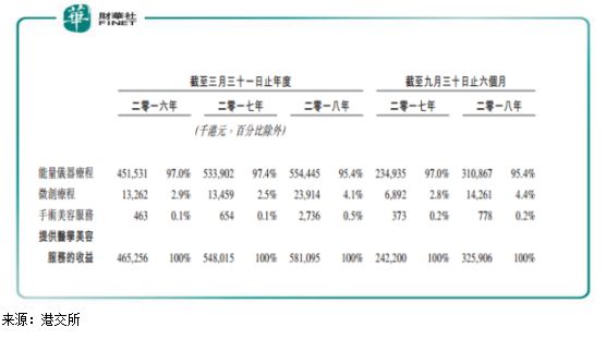 【IPO解码】爱美女性给的动力？美容商英格蜜儿