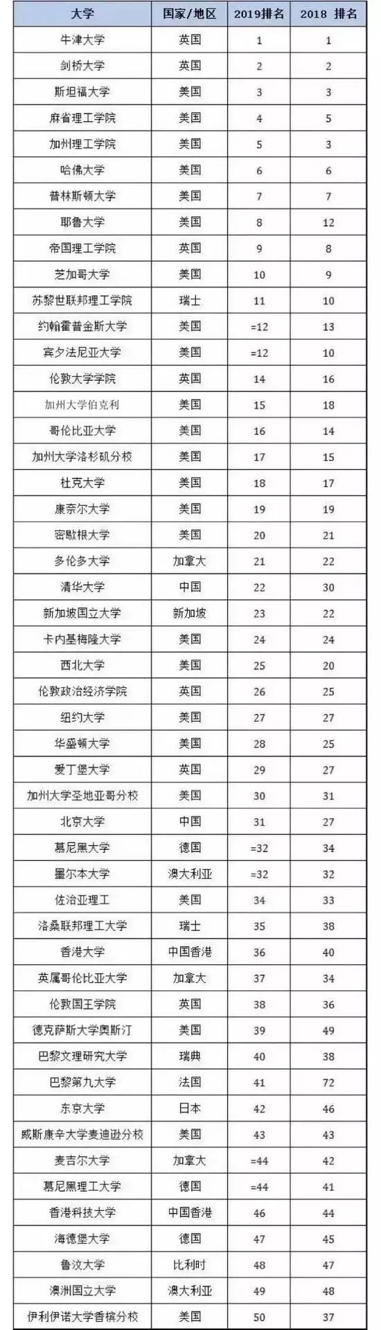中国111所高校入围泰晤士“世界大学排行榜”！你们学校在