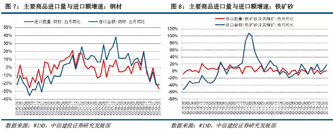 中信建投：预计4月份出口同比增速将重新转跌 且跌幅较为明显