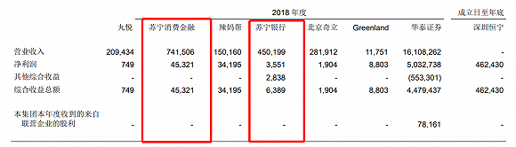 苏宁金融服务营收超25亿，拖后腿的苏宁消费金融净利润同比降八成