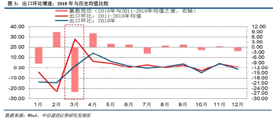 中信建投：预计4月份出口同比增速将重新转跌 且跌幅较为明显