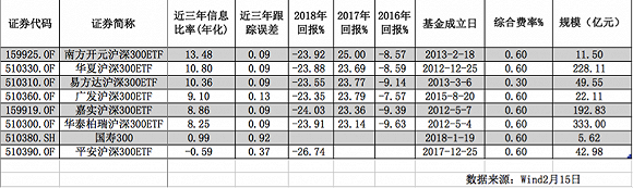 平安基金降ETF费率刷新纪录 便宜的基金更值得买吗？