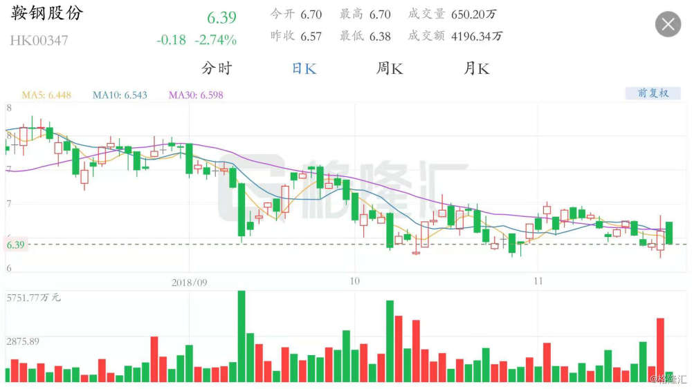 港股异动丨澄清与宝武集团合并不实 鞍钢股份(00347.HK)跌近