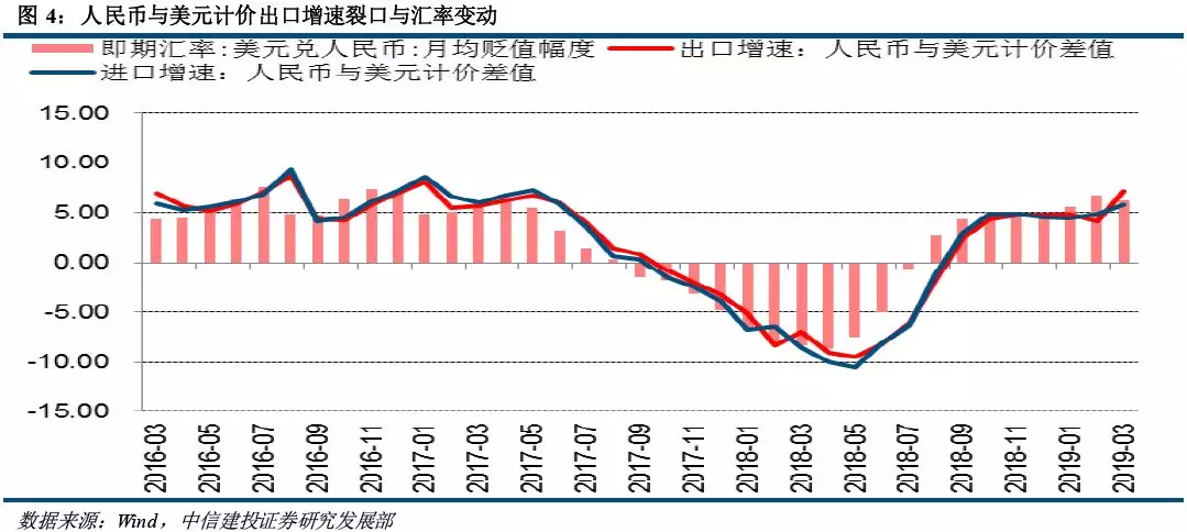 中信建投：预计4月份出口同比增速将重新转跌 且跌幅较为明显