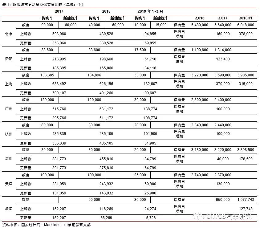 中信证券：释放汽车消费活力需要这三个限制放开