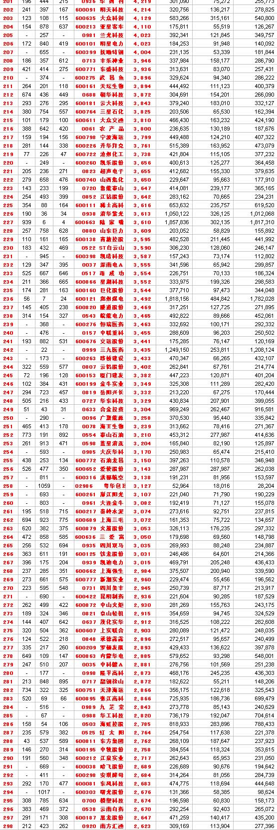 0年中国上市公司财富创造和毁灭排行榜(201--