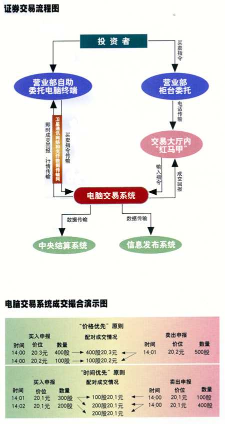 上海证券交易所交易运行流程(图文)